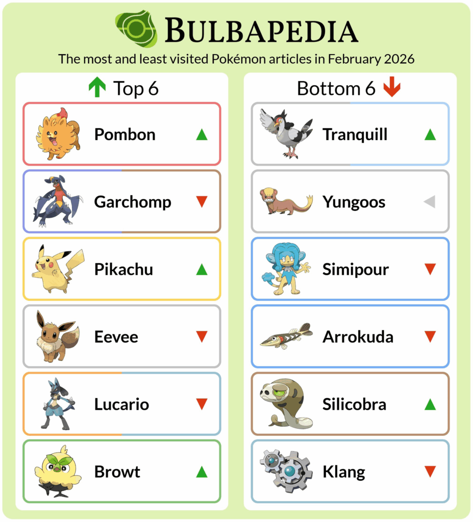 Bulbapedia's February 2026 page stats