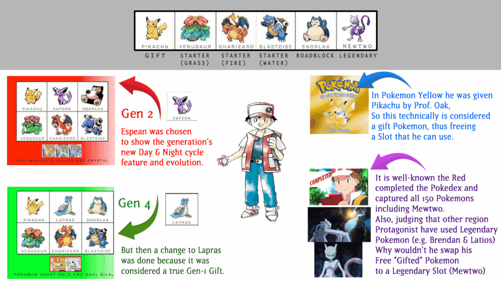 In my headcanon, I (wrongfully) gave Red "Mewtwo" and still try to justify it. Feel Free to Destroy and Ruin it for me