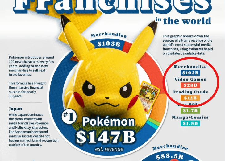 If TPC can't keep up with card production how are they able to make all this merch? and on that note who's spending 10x more on Pokémon merch than Cards or Games? (It just doesn't seem feasible, there would have to be 3x more people who buy merch than people who buy cards or games)
