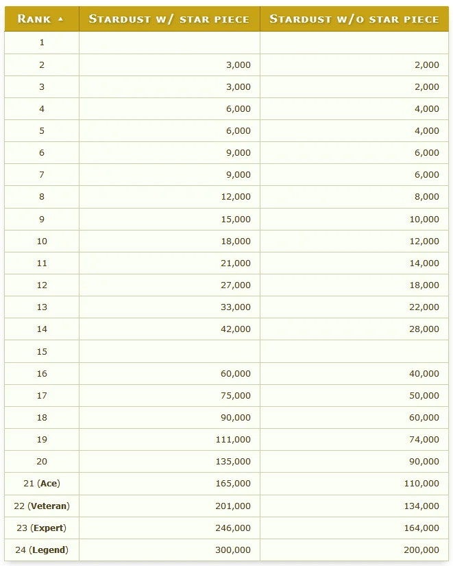 PSA:- Make sure to use a starpiece before clicking on the GBL button to earn extra dust. (It is going to end at 12 PM PST according to the game timer, and 1 PM PST according to the news page) So make sure confirm here before opening the GBL tab.