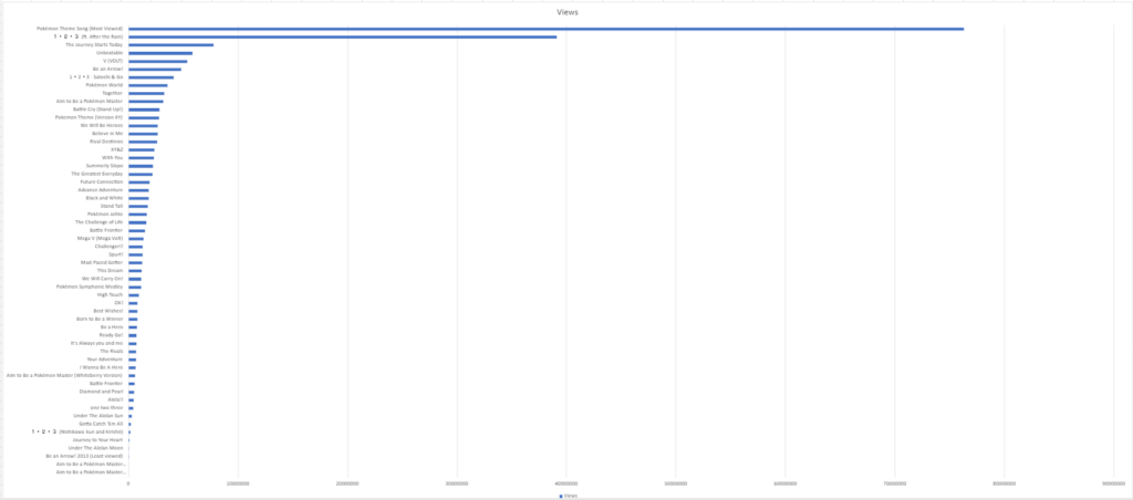 Graphic of most viewed Pokémon openings in Japanese and English