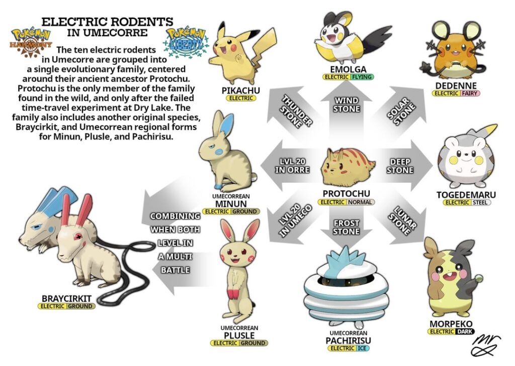 Electric rodents from Umecorre
