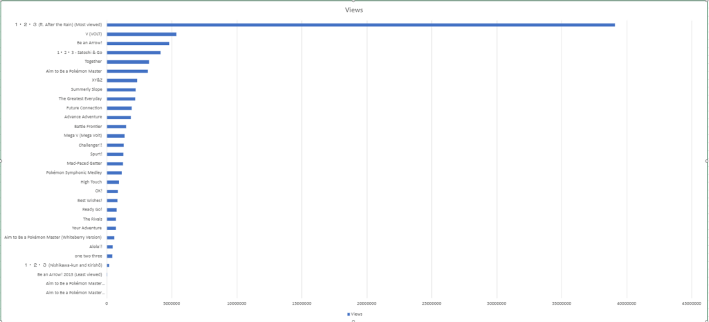 Graphic of most viewed Pokémon openings in Japanese
