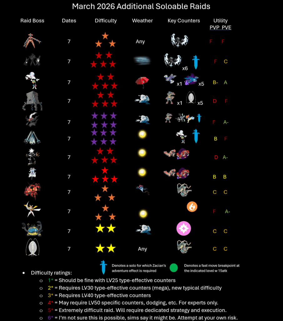 [Infographic] March 7 2026 Soloable Raids