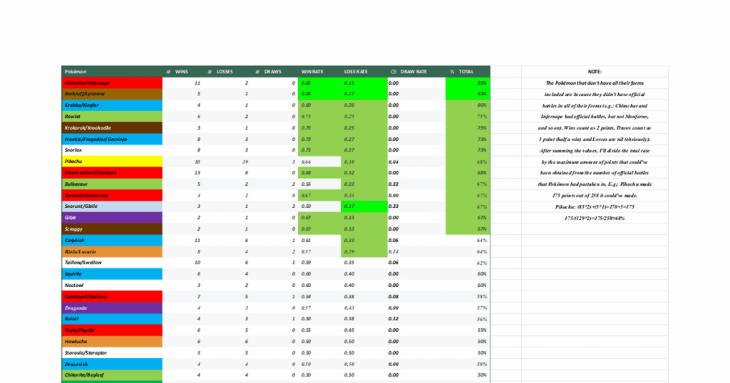 Ash's Pokémon Win Rate Overall