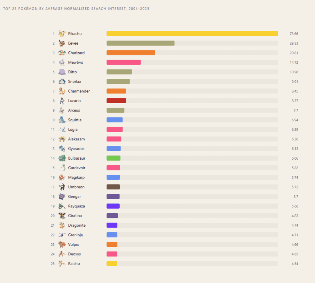 [OC] The Most Google Searched Pokémon in 22 Years of Search Data
