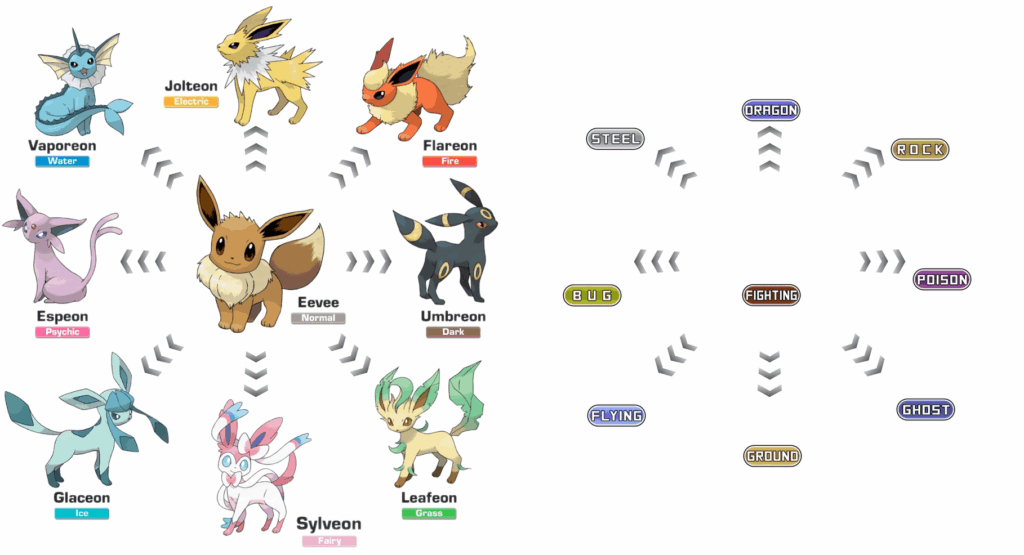 New Eeveelutions, or new Eevee?