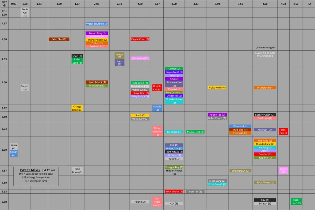 PvP Moves Analysis for Chart-Lovers - GBL Memories in Motion Update