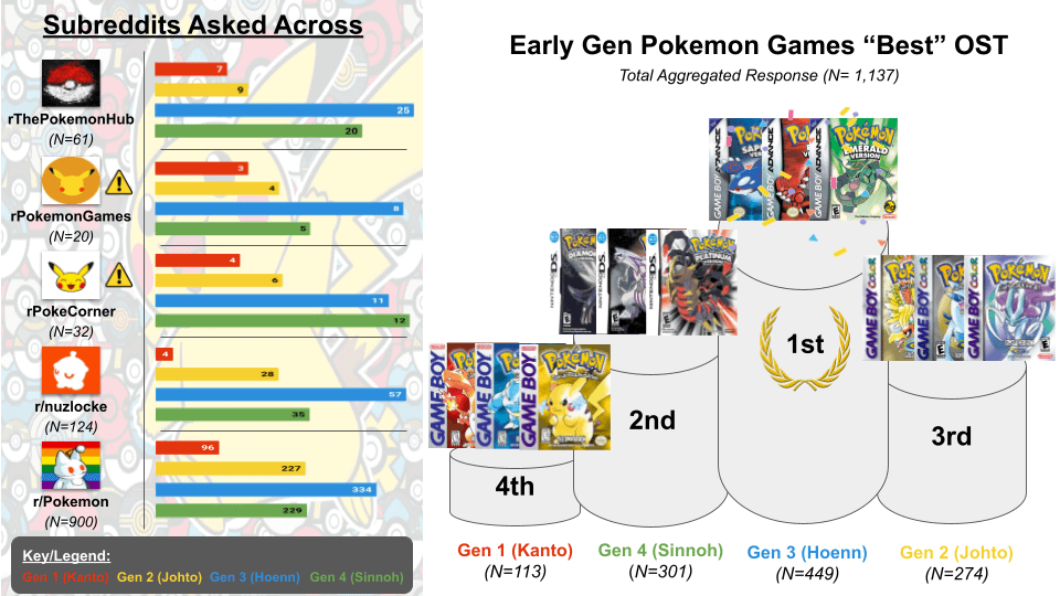 “Best” Early Gen Pokemon Game Results