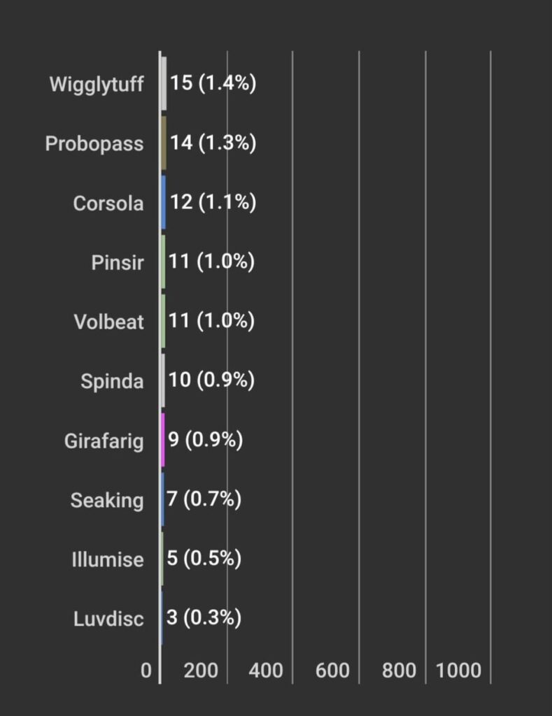 I'm going to make a list of all the least used Pokémon in Pokémon Emerald so I can do a run with them. I already used PKhex for Luvsisc and Nosepass to have at the start, now I need to figure out who everyone else is...