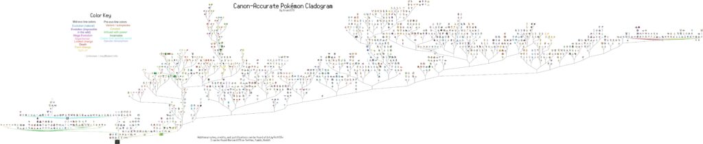 Canon-Accurate Full Pokémon Cladogram