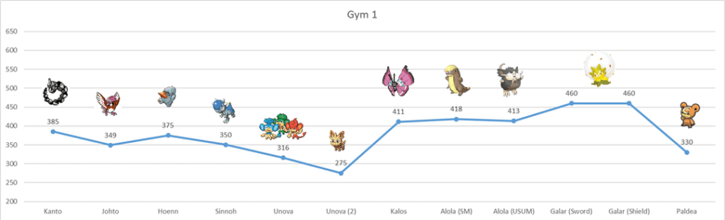 Comparing the base stats of all gym leader aces across the generations