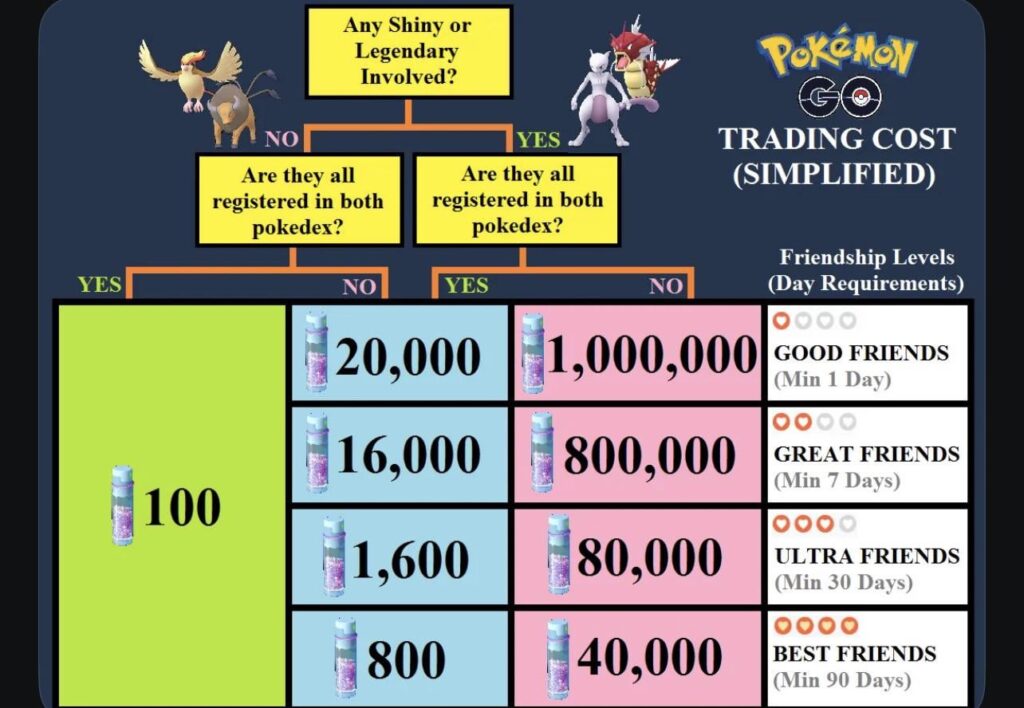 Remote trade stardust cost