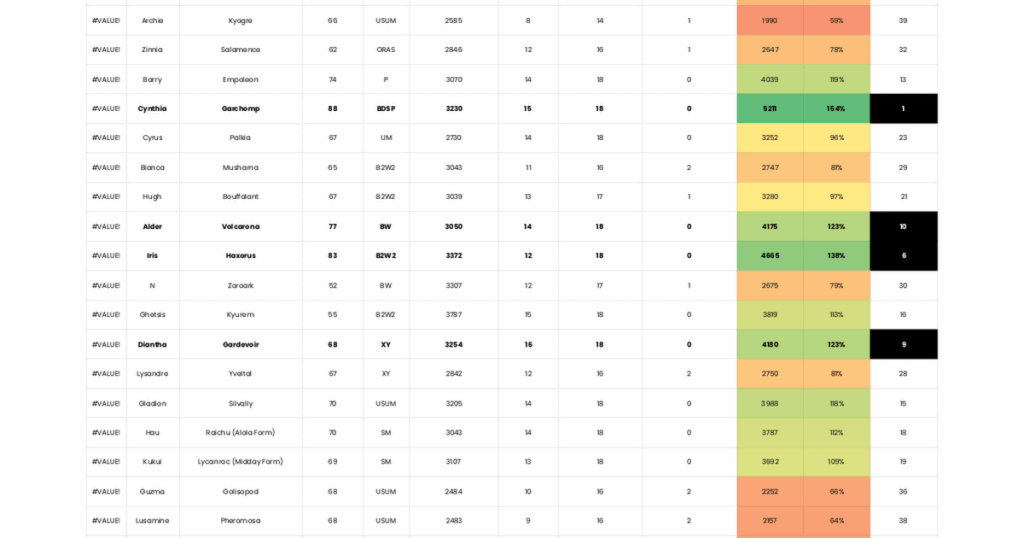 I Built a Formula to Rank the Strongest Pokémon Trainers (Results Might Surprise You)