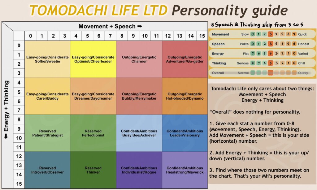 Mii personality chart LTD