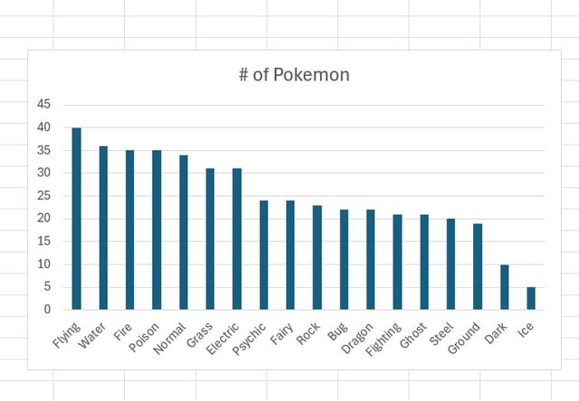 The type distribution in Pokemon: Pokopia