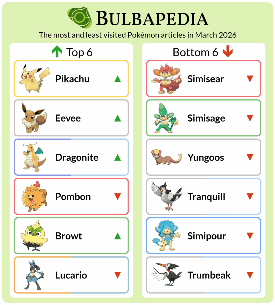 Bulbapedia's March 2026 page stats