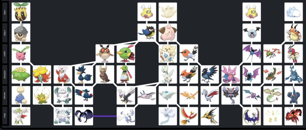 I put every single gen 2 flying type (with some other gens mons to complete the lines) into a digimon evolution tree [OC]