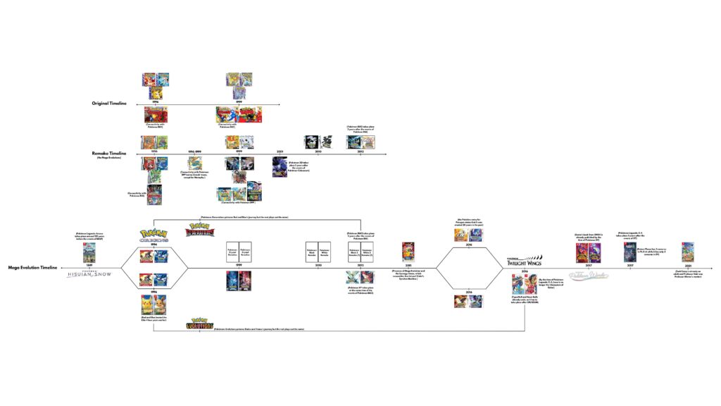 [OC] Timelines of the Pokémon Games