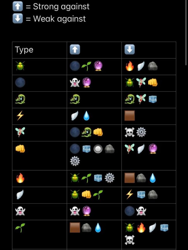 I made a weakness/strength chart on my phone using emojis