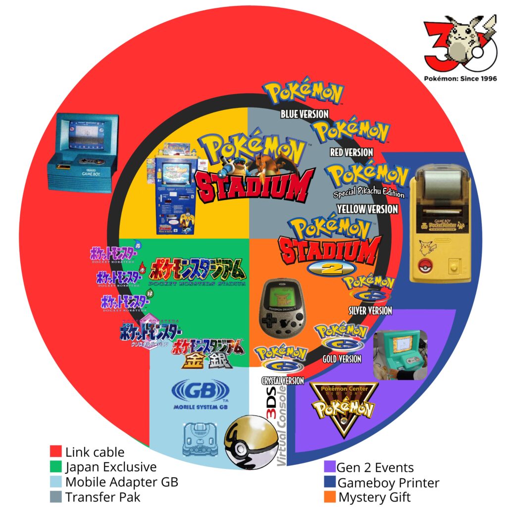 [OC] Classic Pokémon connectivity