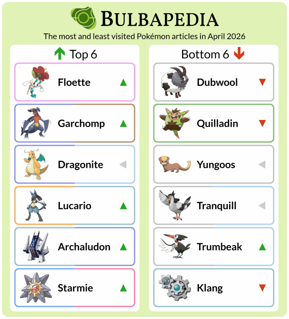 Bulbapedia's April 2026 page stats
