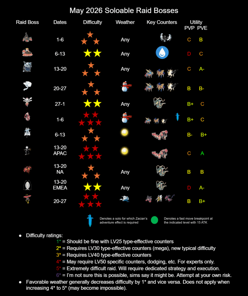 [Infographic] May 2026 Soloable Raids
