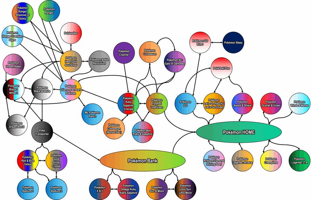 Pokémon connectivity chart (by me, LeightonPlaysGames)