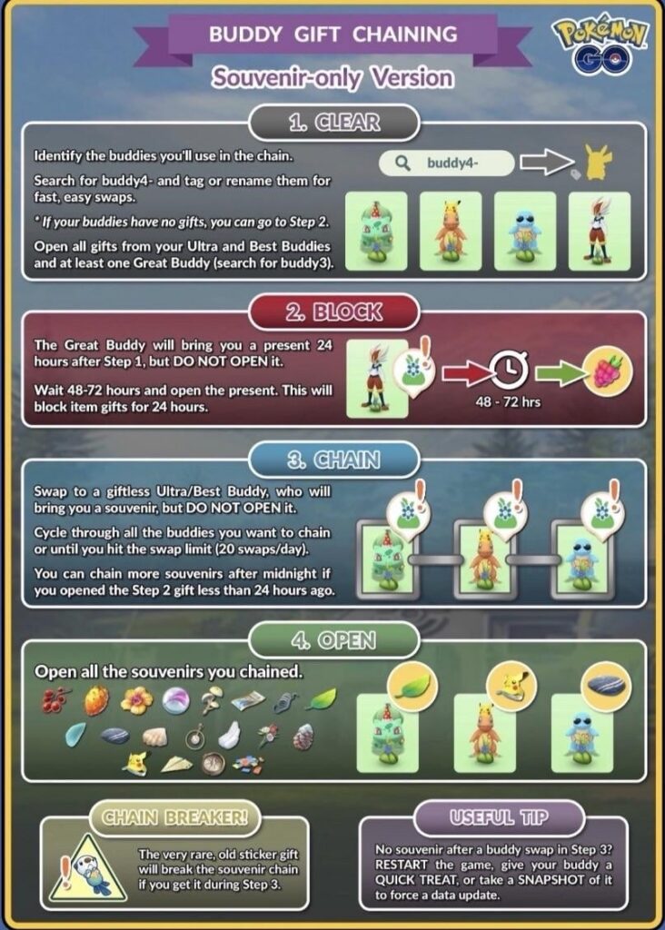 Searching for the creator of this buddy souvenir chaining infographic!