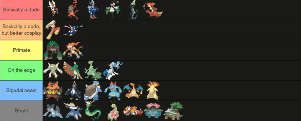 Qualitative analysis on the anthropomorphism of every fully-evolved Starter