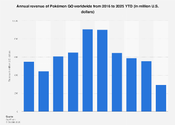 Annual revenue of Pokémon GO worldwide from 2016 to 2025