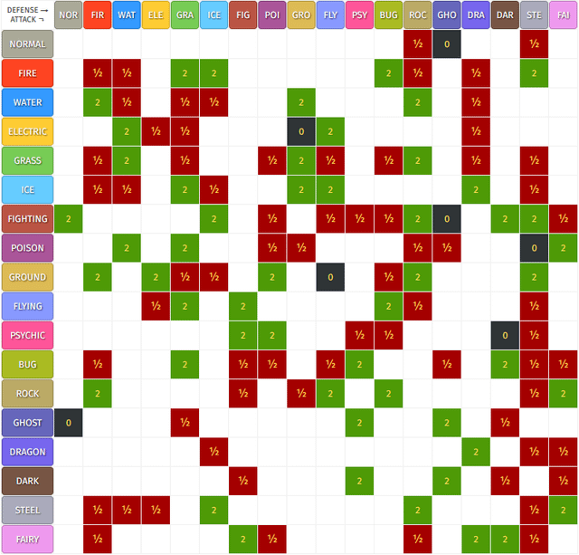 New Type Chart to Balance Some Types